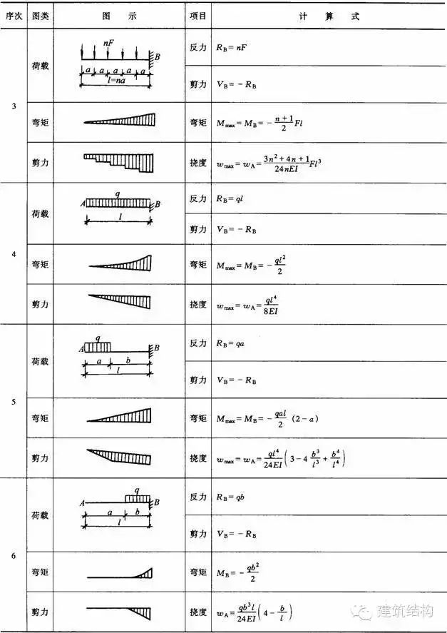 【钢构知识】结构力学常用公式表---要恶补的看过来