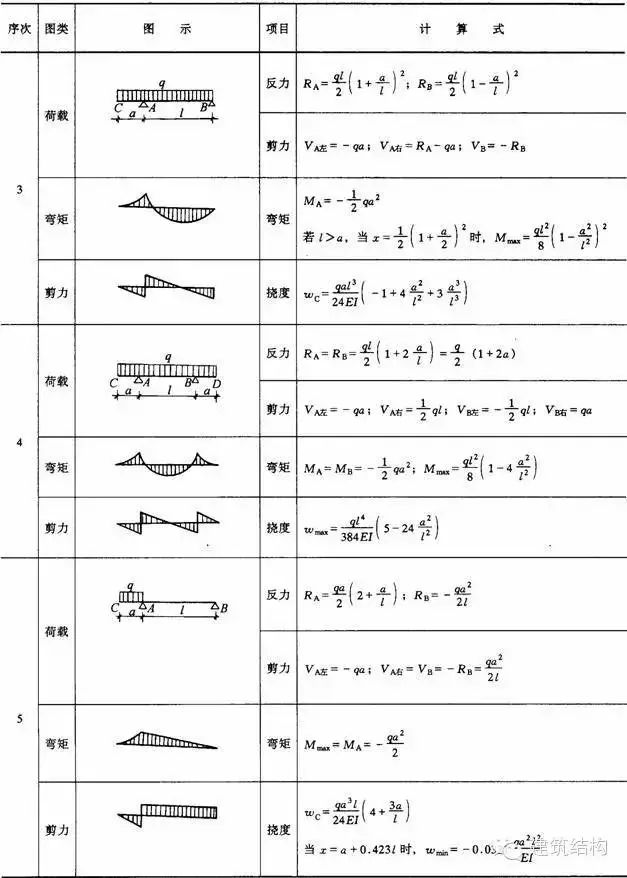 【钢构知识】结构力学常用公式表---要恶补的看过来