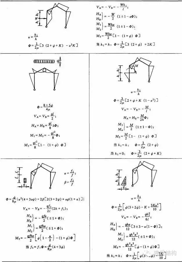 【钢构知识】结构力学常用公式表---要恶补的看过来