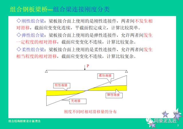 【钢构知识】钢-混凝土组合结构桥梁设计