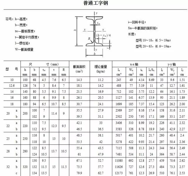 【行业知识】常用热轧型钢、螺栓规格表（建议收藏）