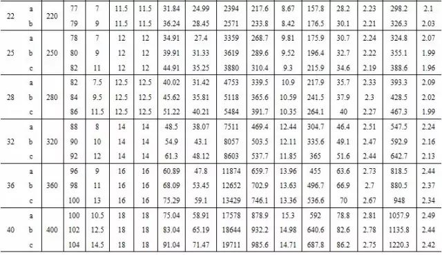 【行业知识】常用热轧型钢、螺栓规格表（建议收藏）