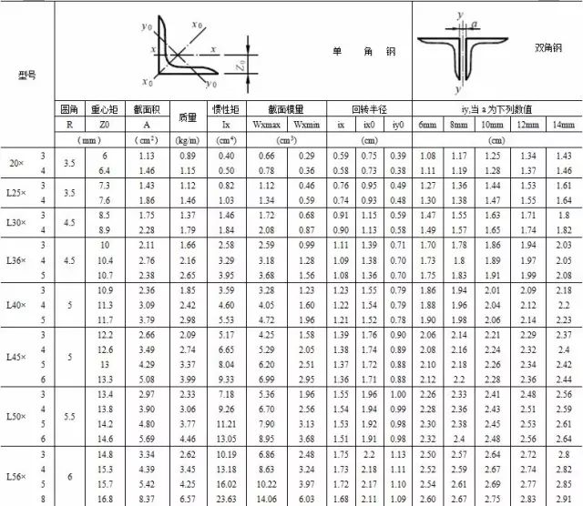 【行业知识】常用热轧型钢、螺栓规格表（建议收藏）