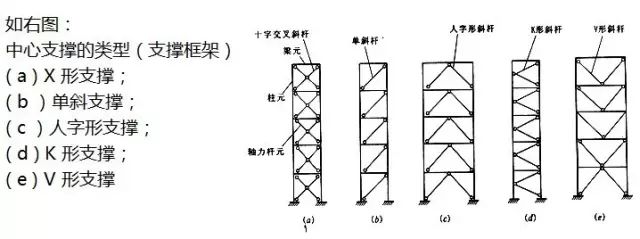 【钢构知识】多高层钢结构房屋的抗震计算