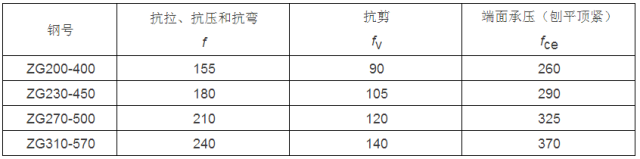 【钢构知识】转自：计算用表