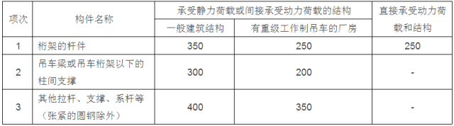 【钢构知识】转自：计算用表