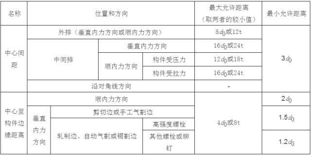 【钢构知识】转自：计算用表