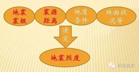 【行业知识】建筑抗震等级、设防烈度、地震震级之间有什么区别联系？