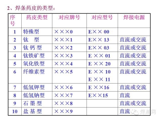 【行业知识】焊条原来是这样生产的（内附焊条的型号解析与焊条选用）