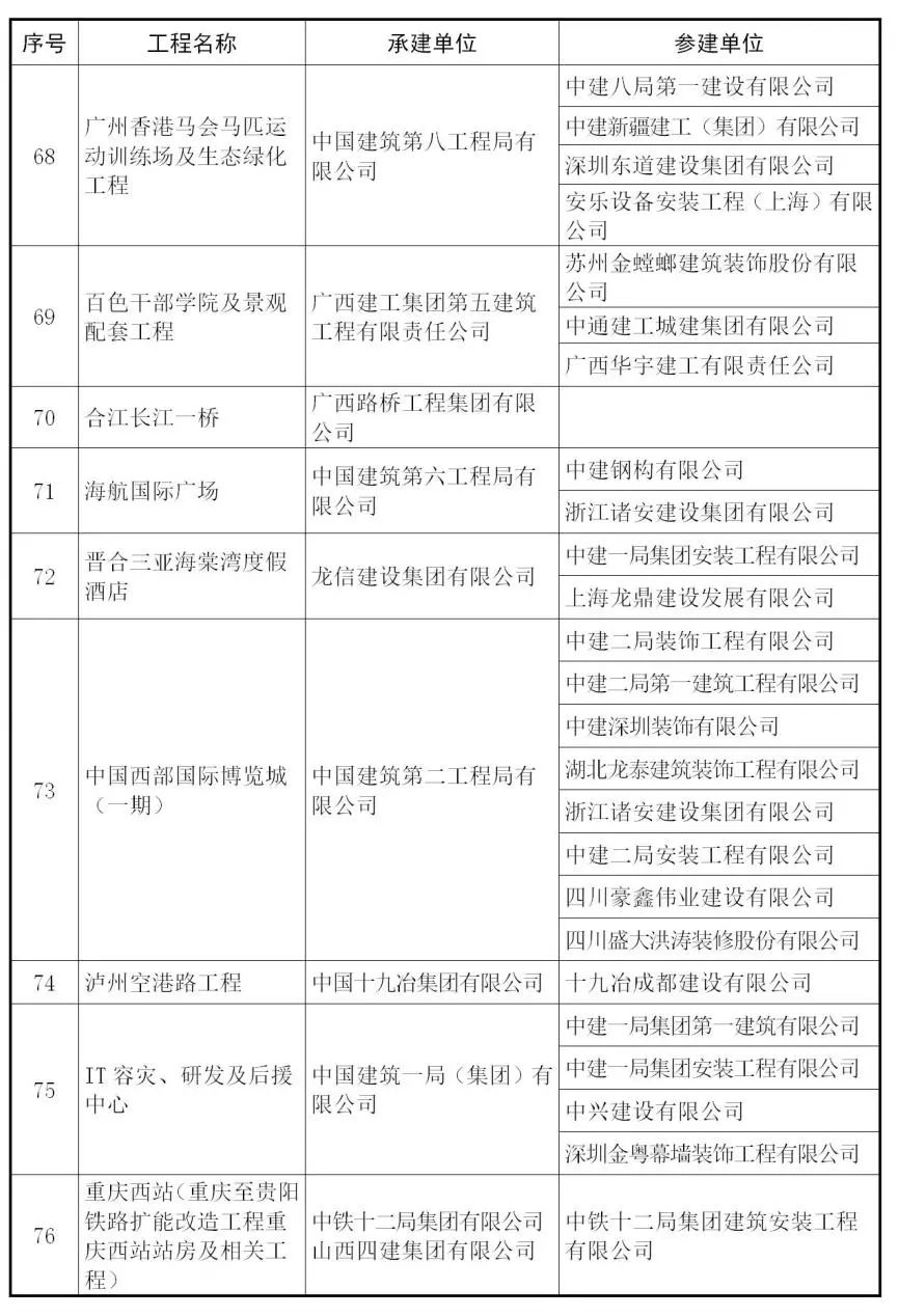 2018~2019中国建设工程鲁班奖名单出来啦！共241项工程获奖