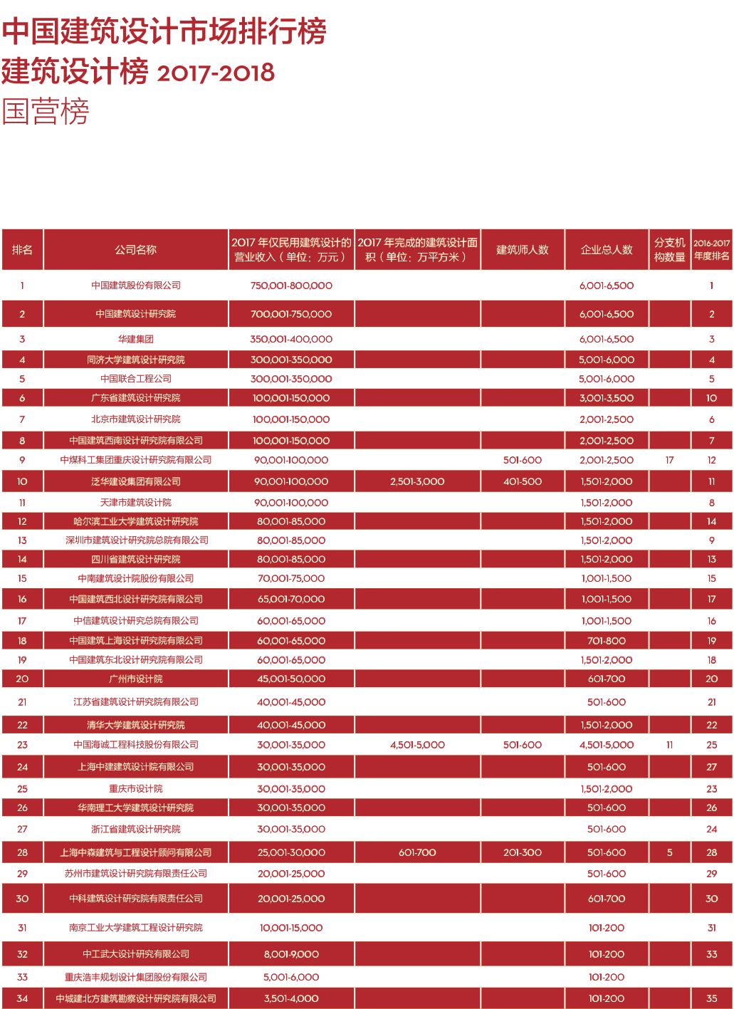 【行业资讯】2017-2018 di 中国民用建筑设计市场排名