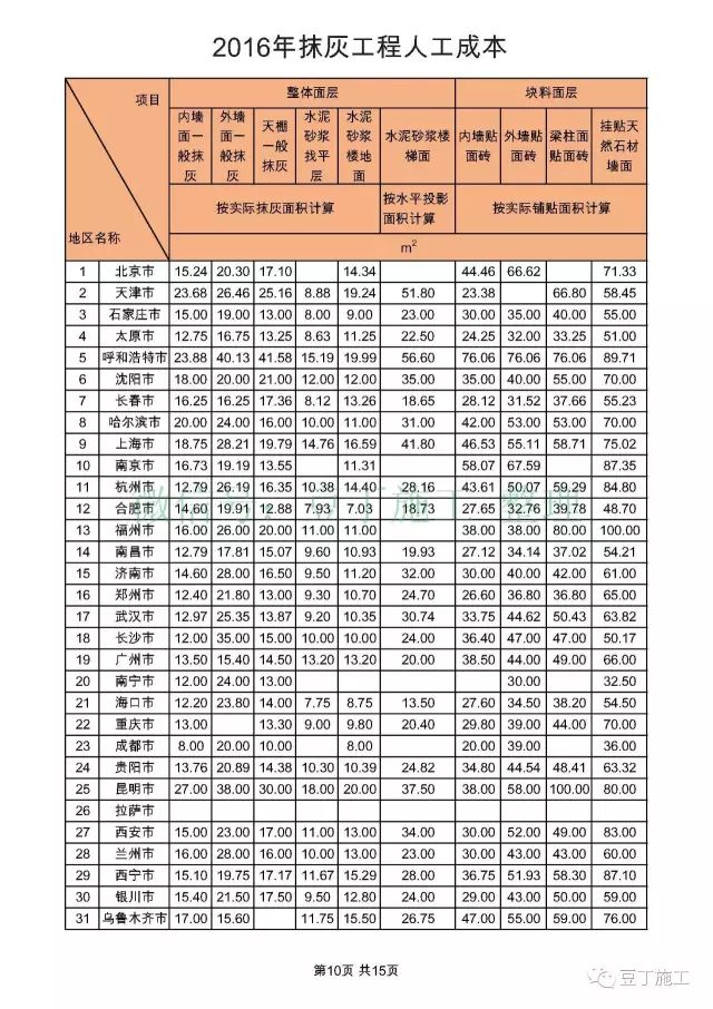 【行业知识】全国31个城市，常见工种人工成本大汇总（收藏后随时参考）