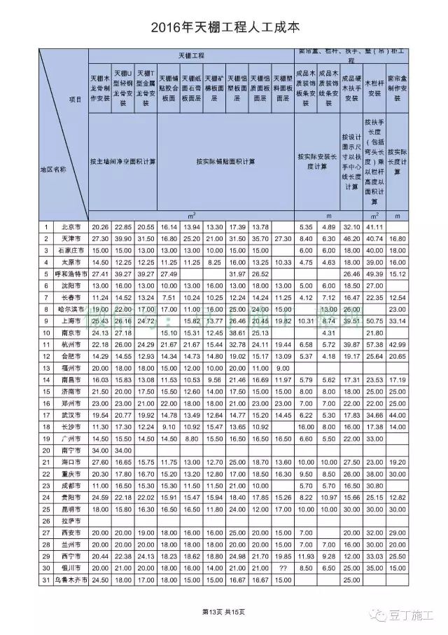 【行业知识】全国31个城市，常见工种人工成本大汇总（收藏后随时参考）