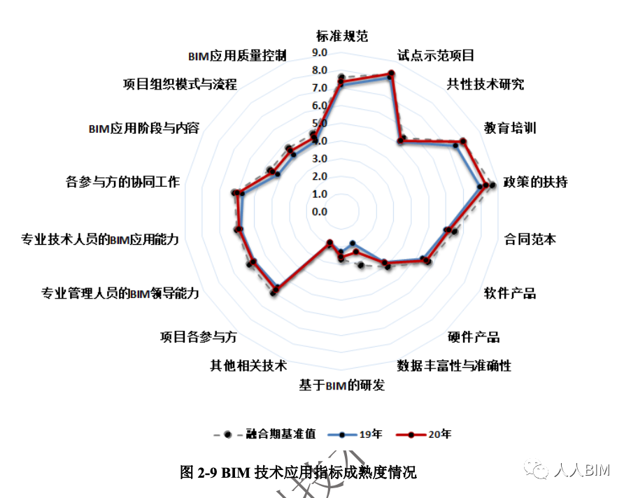 2020年《上海市建筑信息模型技术应用与发展报告》