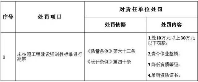 【行业资讯】五方责任主体处罚细则，工程质量建设单位担首责！