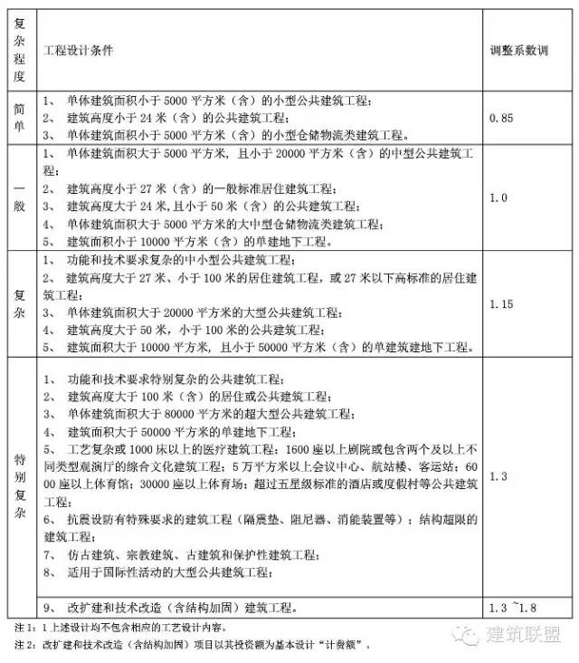 【行业资讯】《建筑设计服务计费指导》(2015年9月版)