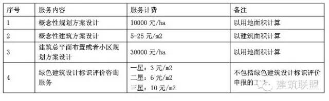 【行业资讯】《建筑设计服务计费指导》(2015年9月版)