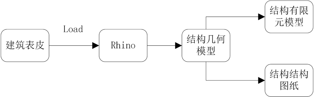 建筑与结构的参数联结---结构参数化设计探索