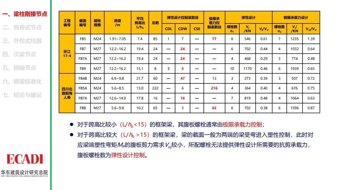 钢结构节点设计方法的探讨，各类节点的设计思路和计算方法