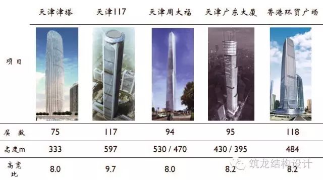 超高层建筑关键构件与节点设计，很全面的总结