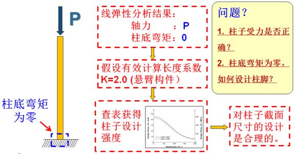 传统转自：方法中存在的问题