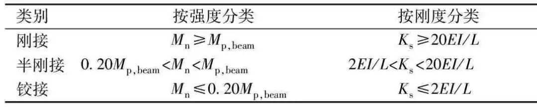 几种钢管混凝土柱-钢梁节点性能对比研究