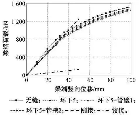 几种钢管混凝土柱-钢梁节点性能对比研究