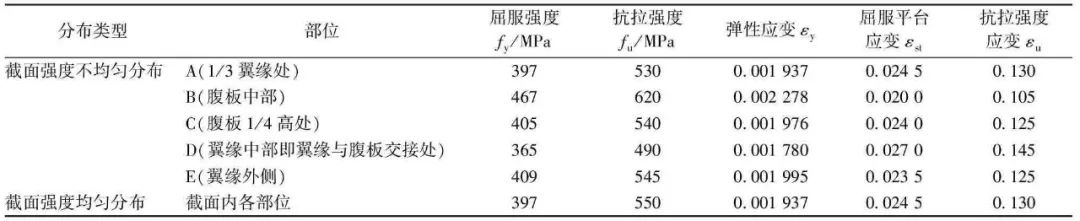 【钢构知识】耐候H型钢的材料性能和设计强度取值研究