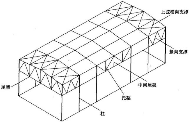 【行业知识】屋盖转自：