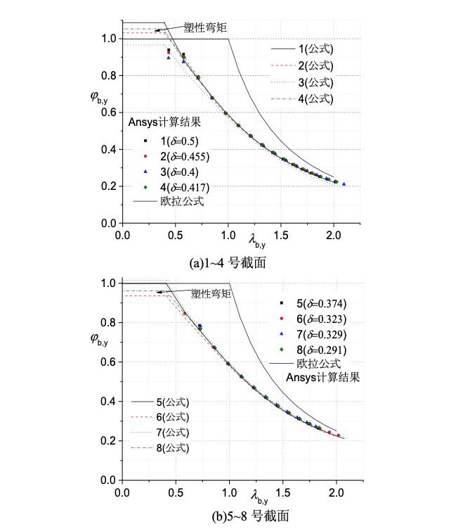 【钢构知识】钢吊车梁稳定设计的合理方法