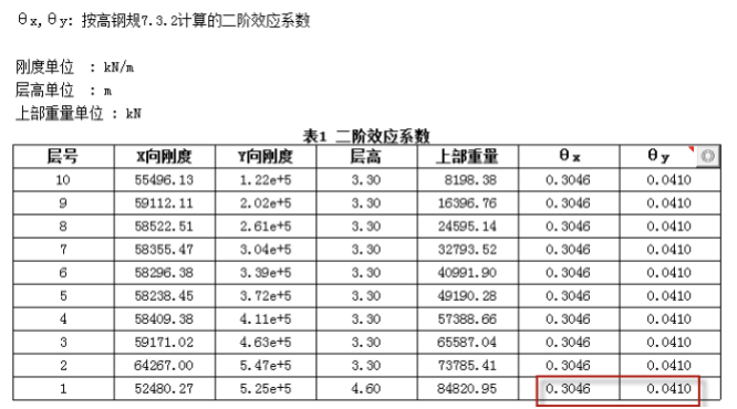 【钢构知识】一般钢结构二阶效应系数计算及屈曲分析