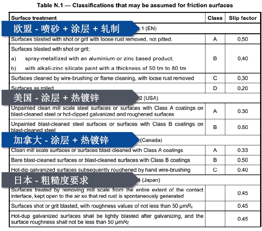 【钢构知识】国内外高强度螺栓连接设计的对比分析及研究进展