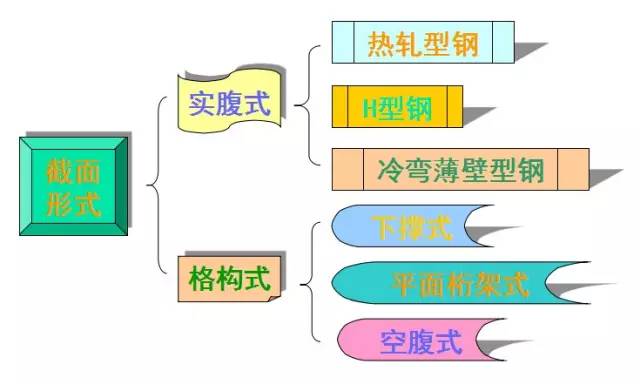 【钢构知识】钢结构檩条如何计算