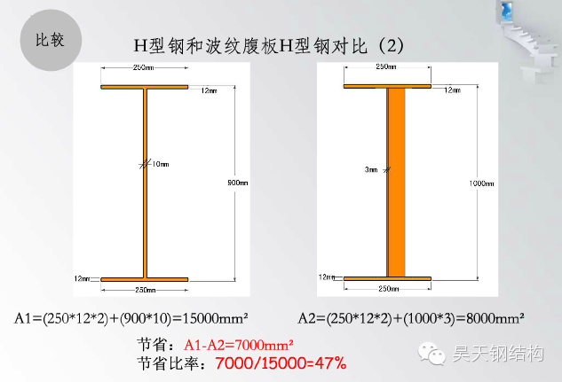 【行业知识】波浪腹板H型钢简介