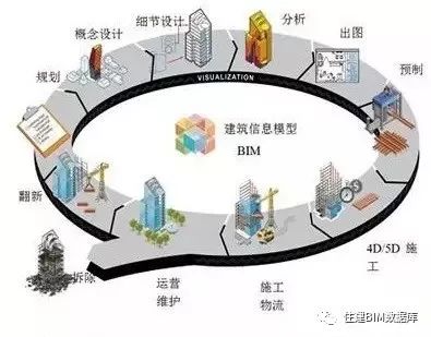 【行业知识】CAD与BIM的区别