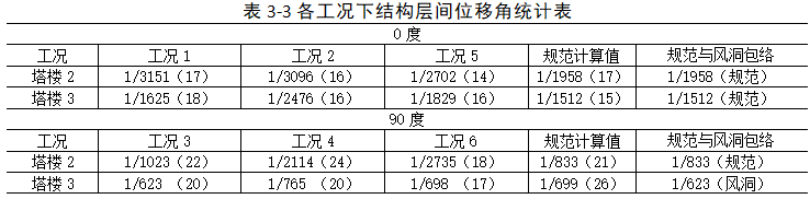 高层结构分析方法（五）：风荷载分析