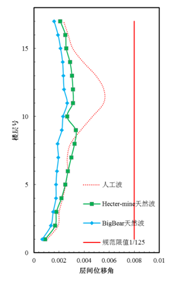 高层结构分析方法（四）：大震下性能分析