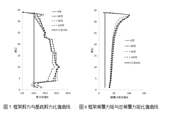 高层结构分析方法（一）：小震弹性分析工程案例