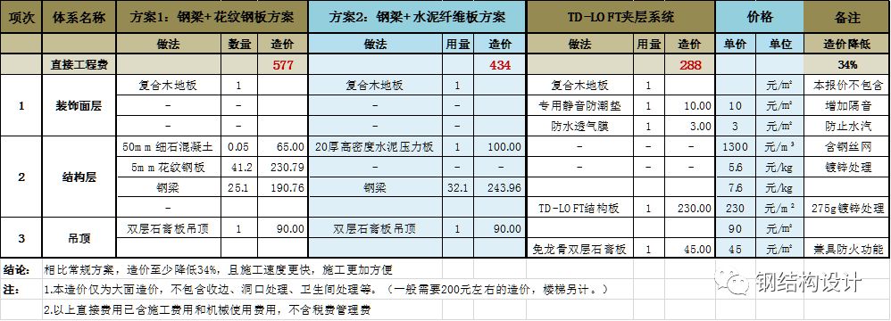 【钢构知识】喜鹊房屋的TD-LOFT夹层，是如何做到超薄的？