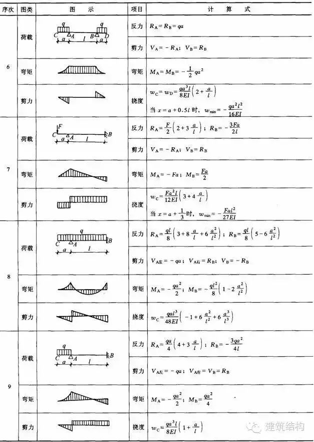 【钢构知识】结构力学常用公式表---要恶补的看过来