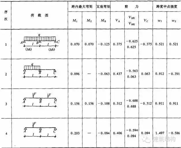 【钢构知识】结构力学常用公式表---要恶补的看过来