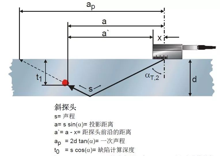 【行业知识】通俗易懂的超声波探伤知识图示