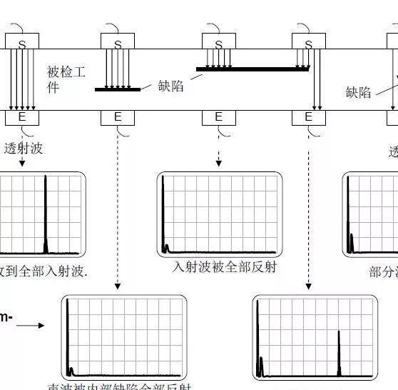 【行业知识】通俗易懂的超声波探伤知识图示