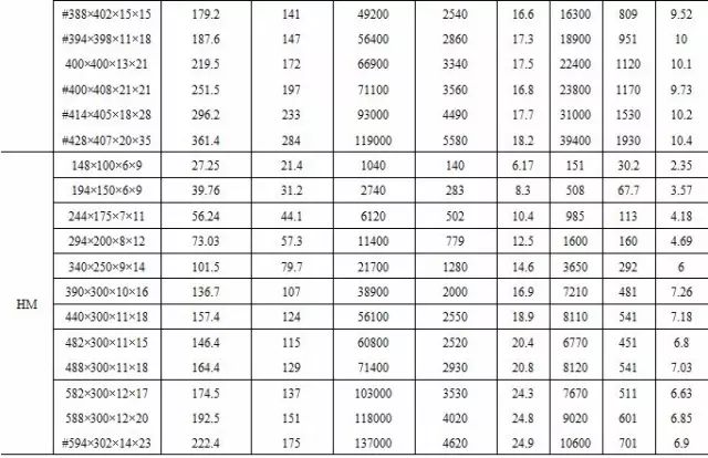 【行业知识】常用热轧型钢、螺栓规格表（建议收藏）
