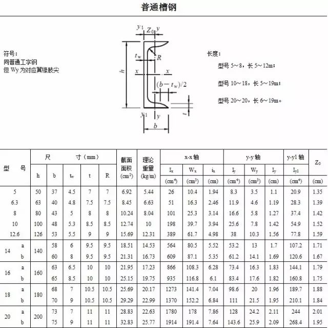 【行业知识】常用热轧型钢、螺栓规格表（建议收藏）