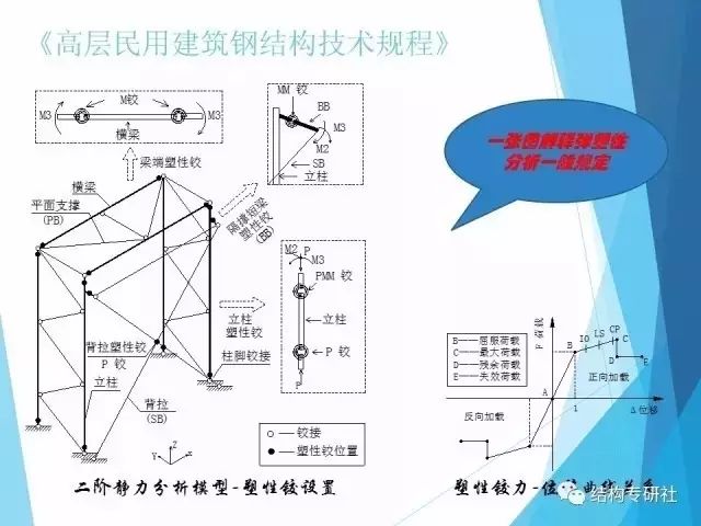 【结构知识】建筑结构弹塑性详细分析