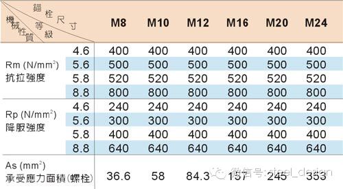 【钢结构课程】3.6 钢结构螺栓的种类与构造