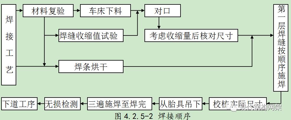 【行业知识】大跨度球面网架施工工法