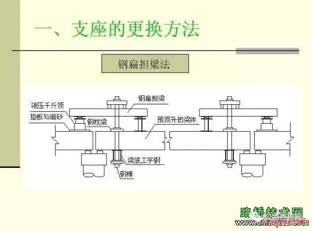 【行业知识】桥梁支座更换施工，一次看明白