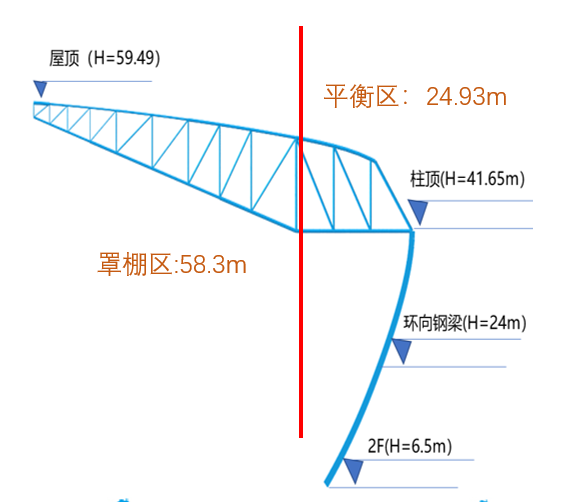 龙兴足球场项目钢结构封顶，钢结构总重量1.3万吨